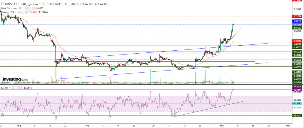 تحليل سعر الريبل مقابل الدولار ما هو التحليل والهدف -06 نوفمبر