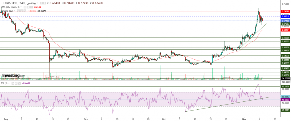 تحليل سعر الريبل مقابل الدولار ما هو التحليل والهدف -08 نوفمبر