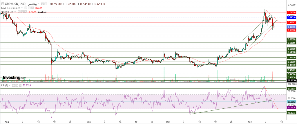 تحليل سعر الريبل مقابل الدولار ما هو التحليل والهدف -10 نوفمبر