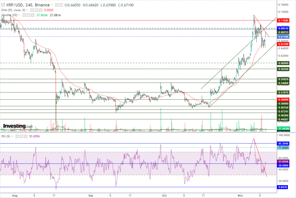 تحليل سعر الريبل مقابل الدولار ما هو التحليل والهدف -11 نوفمبر