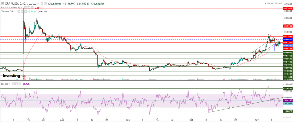 تحليل سعر الريبل مقابل الدولار ما هو التحليل والهدف -12 نوفمبر