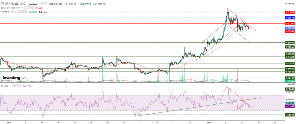 تحليل سعر الريبل مقابل الدولار ما هو التحليل والهدف -13 نوفمبر