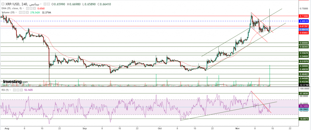 تحليل سعر الريبل مقابل الدولار ما هو التحليل والهدف -14 نوفمبر