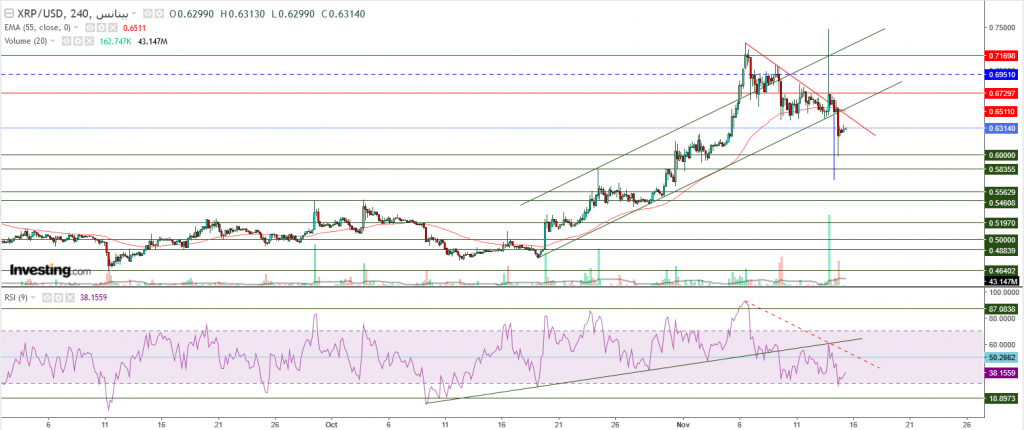 تحليل سعر الريبل مقابل الدولار ما هو التحليل والهدف -15 نوفمبر