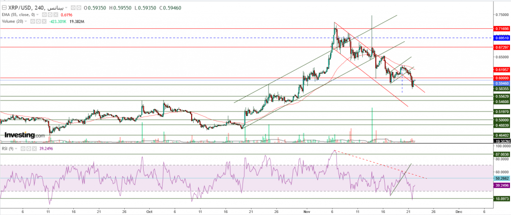 تحليل سعر الريبل مقابل الدولار ما هو التحليل والهدف -22 نوفمبر