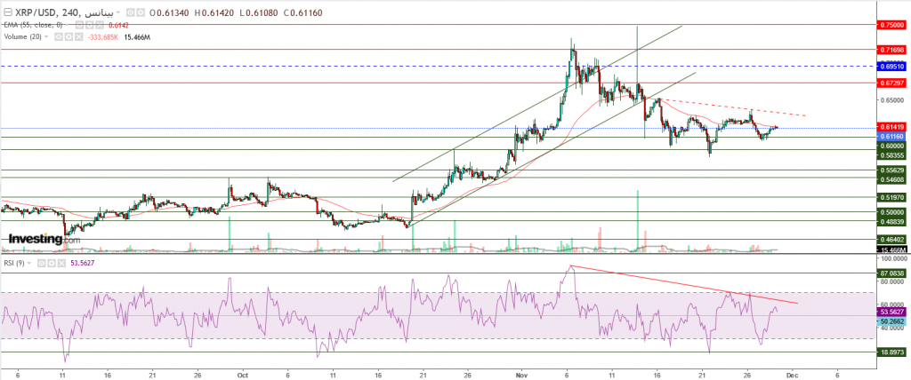 تحليل سعر الريبل مقابل الدولار ما هو التحليل والهدف - 29 نوفمبر