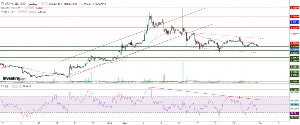 تحليل سعر الريبل مقابل الدولار ما هو التحليل والهدف - 30 نوفمبر