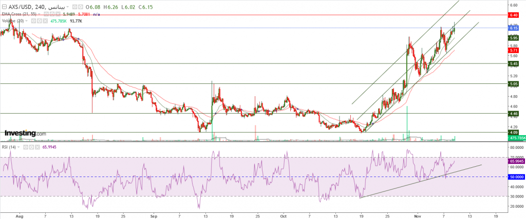 تحليل سعر عملة AXS مقابل الدولار ارتفاع 11%، هل يستمر؟