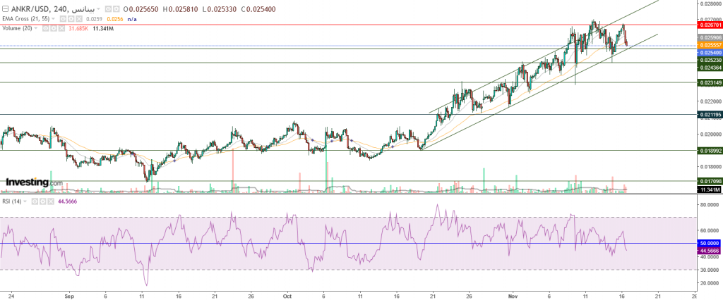 تحليل عملة Ankr مقابل الدولار عند المقاومة الأولى؟