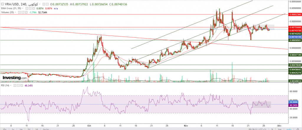تحليل عملة VRA مقابل الدولار ما هو التحليل والهدف - 28 نوفمبر