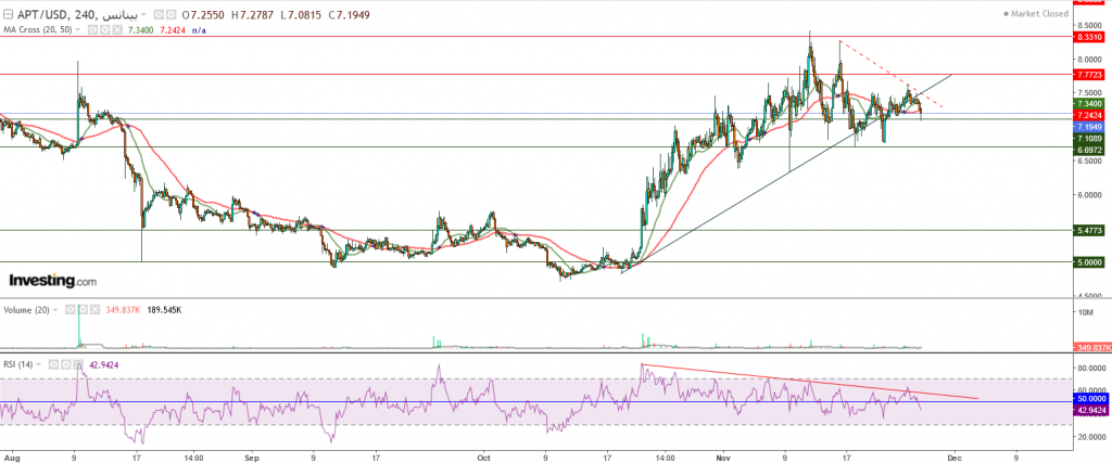 عملة Aptos مقابل الدولار تحليل وتوقعات -27 نوفمبر