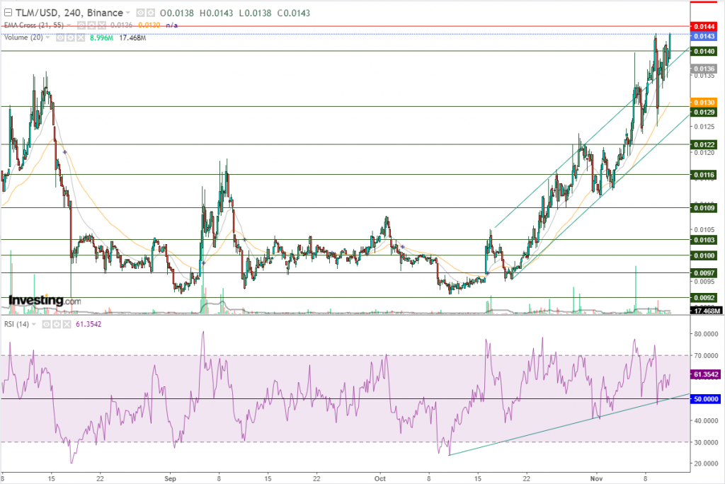 عملة TLM الرقمية مقابل الدولار ارتفاع قوي، هل يستمر؟