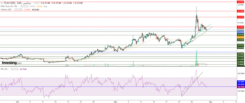 عملة TLM الرقمية مقابل الدولار ما هو التحليل والهدف - 30 نوفمبر