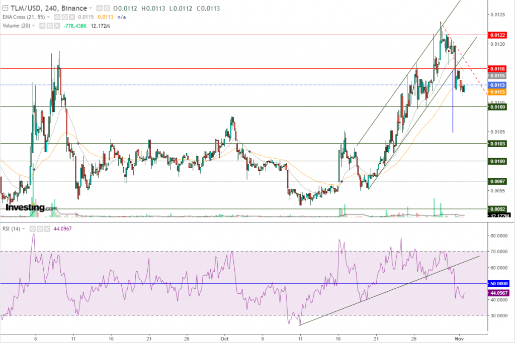 عملة TLM الرقمية مقابل الدولار ماذا بعد كسر القناة الصاعدة؟