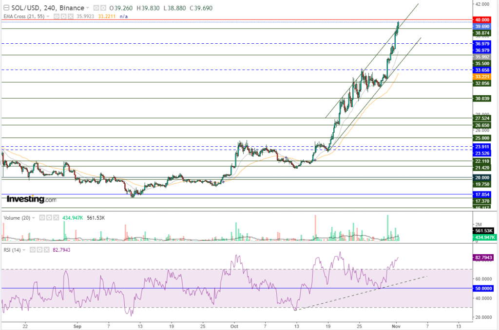 عملة سولانا الرقمية مقابل الدولار عند مقاومة 40$، ماذا بعد؟