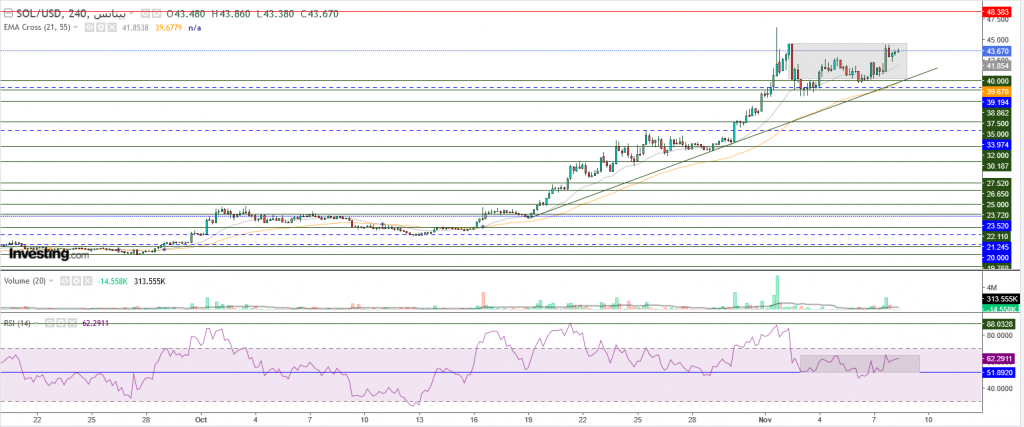 عملة سولانا الرقمية مقابل الدولار ما هو التحليل والهدف -08 نوفمبر