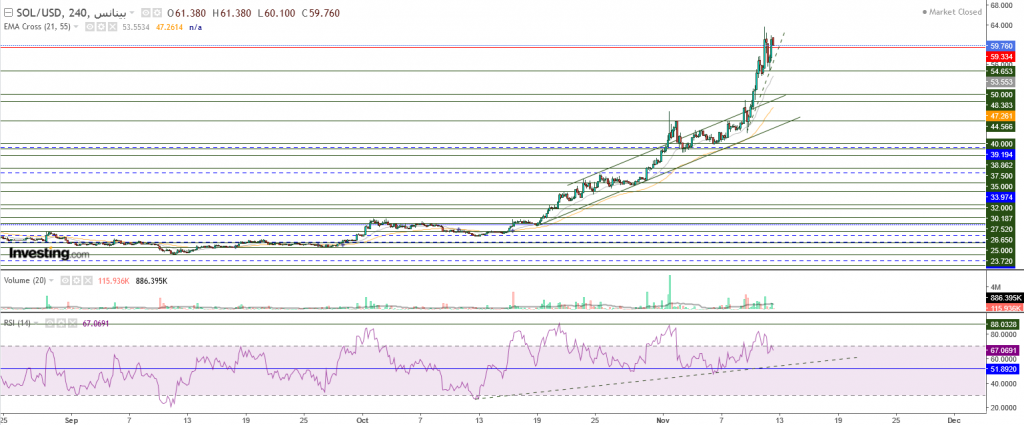 عملة سولانا الرقمية مقابل الدولار ما هو التحليل والهدف -12 نوفمبر
