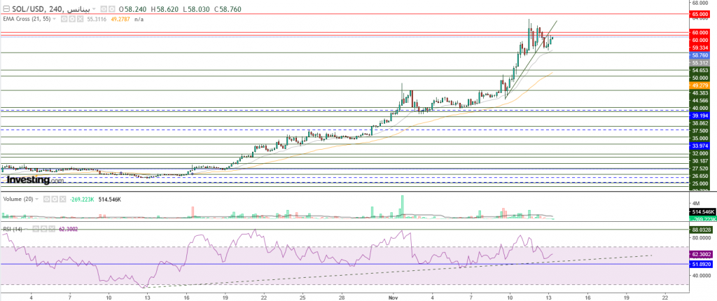 عملة سولانا الرقمية مقابل الدولار ما هو التحليل والهدف -13 نوفمبر