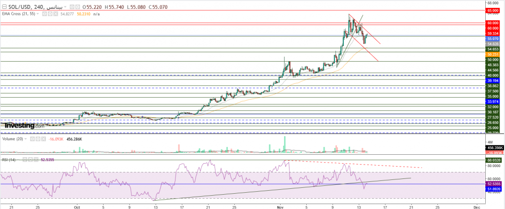 عملة سولانا الرقمية مقابل الدولار ما هو التحليل والهدف -14 نوفمبر