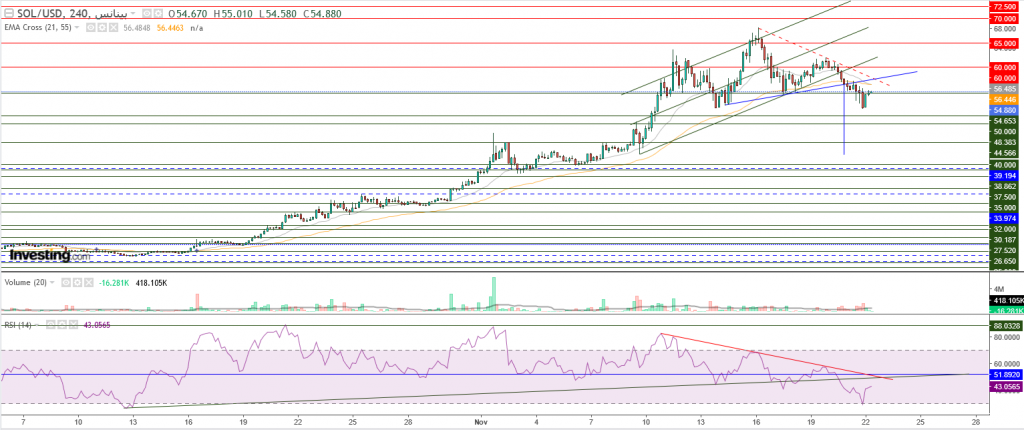 عملة سولانا الرقمية مقابل الدولار ما هو التحليل والهدف -22 نوفمبر
