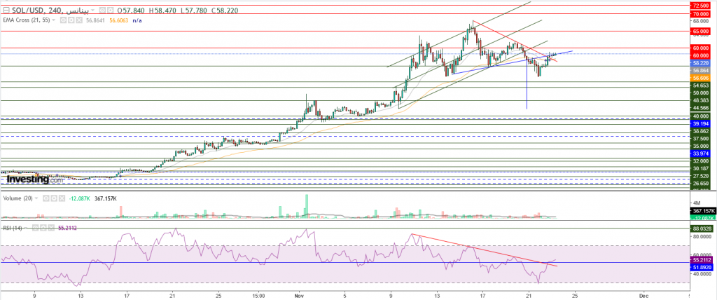 عملة سولانا الرقمية مقابل الدولار ما هو التحليل والهدف -23 نوفمبر