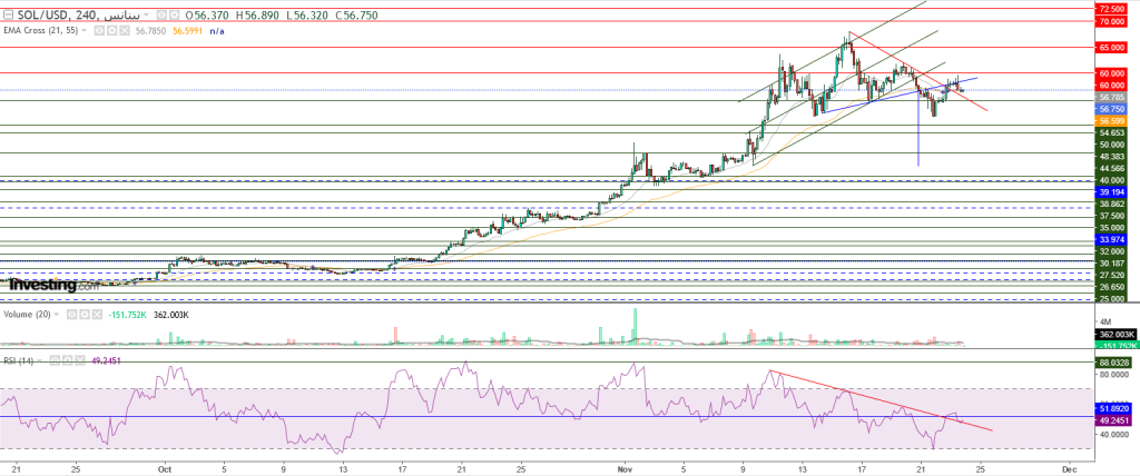 عملة سولانا الرقمية مقابل الدولار ما هو التحليل والهدف -24 نوفمبر
