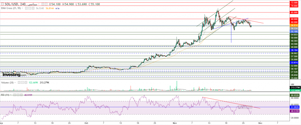 عملة سولانا الرقمية مقابل الدولار ما هو التحليل والهدف -28 نوفمبر