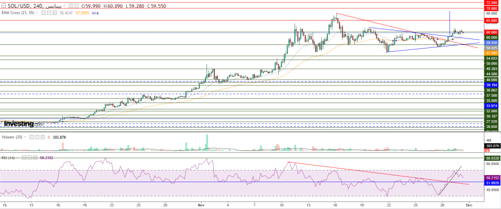عملة سولانا الرقمية مقابل الدولار ما هو التحليل والهدف - 30 نوفمبر