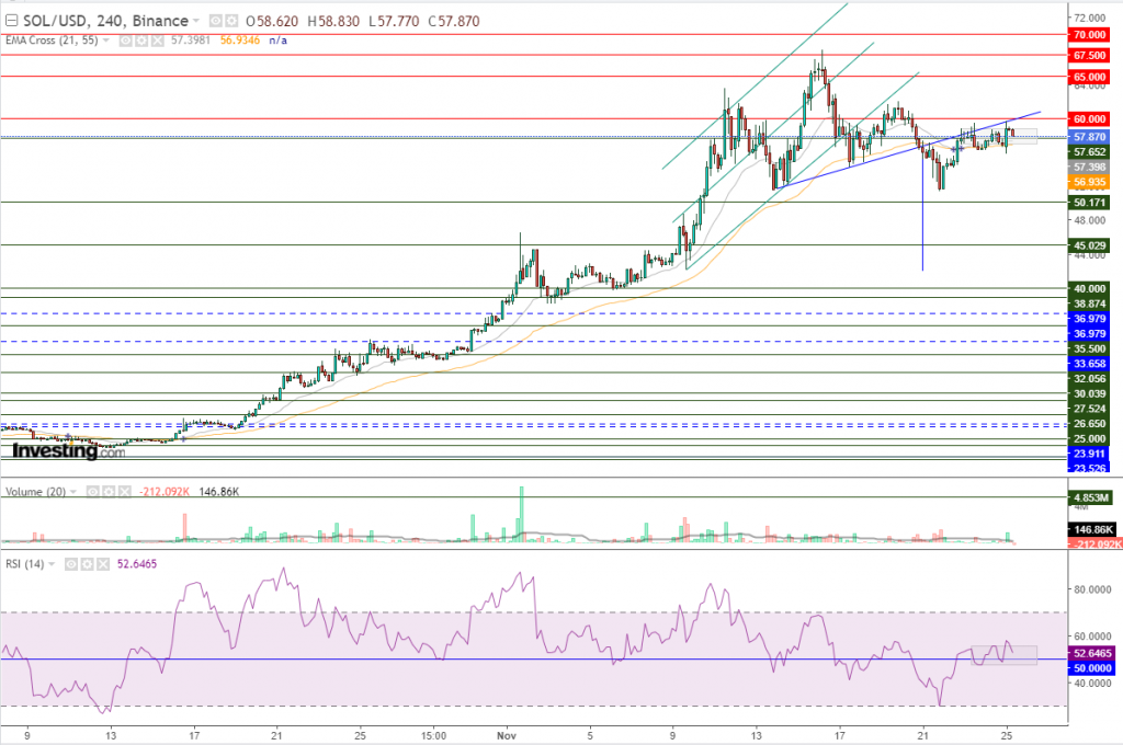 عملة سولانا الرقمية مقابل الدولار نظرة فنية على تداولات 25 نوفمبر