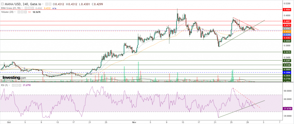 عملة مانا الرقمية مقابل الدولار تحليل وأهداف - 01 ديسمبر