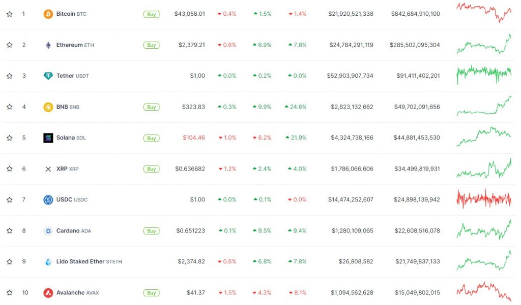 أفضل 10 أصول مشفرة من حيث القيمة السوقية في 28 ديسمبر/كانون الأول 2023 | المصدر: CoinGecko