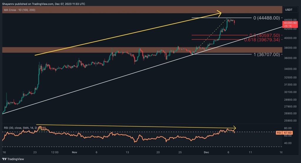 المصدر: TradingView