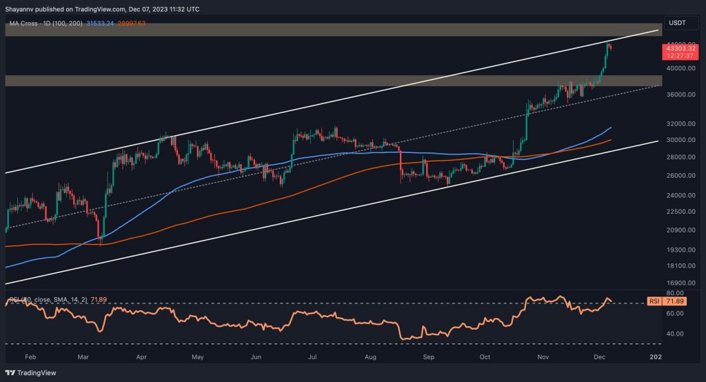 المصدر: TradingView