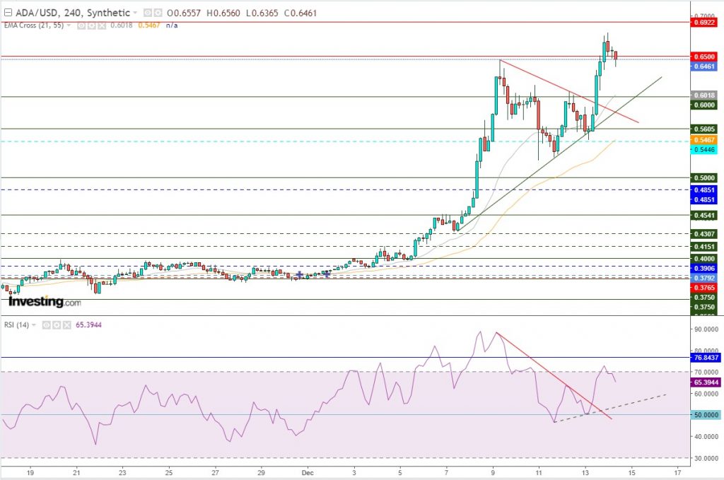 عملة كاردانو مقابل الدولار نظرة فنية علي تداولات 14 ديسمبر