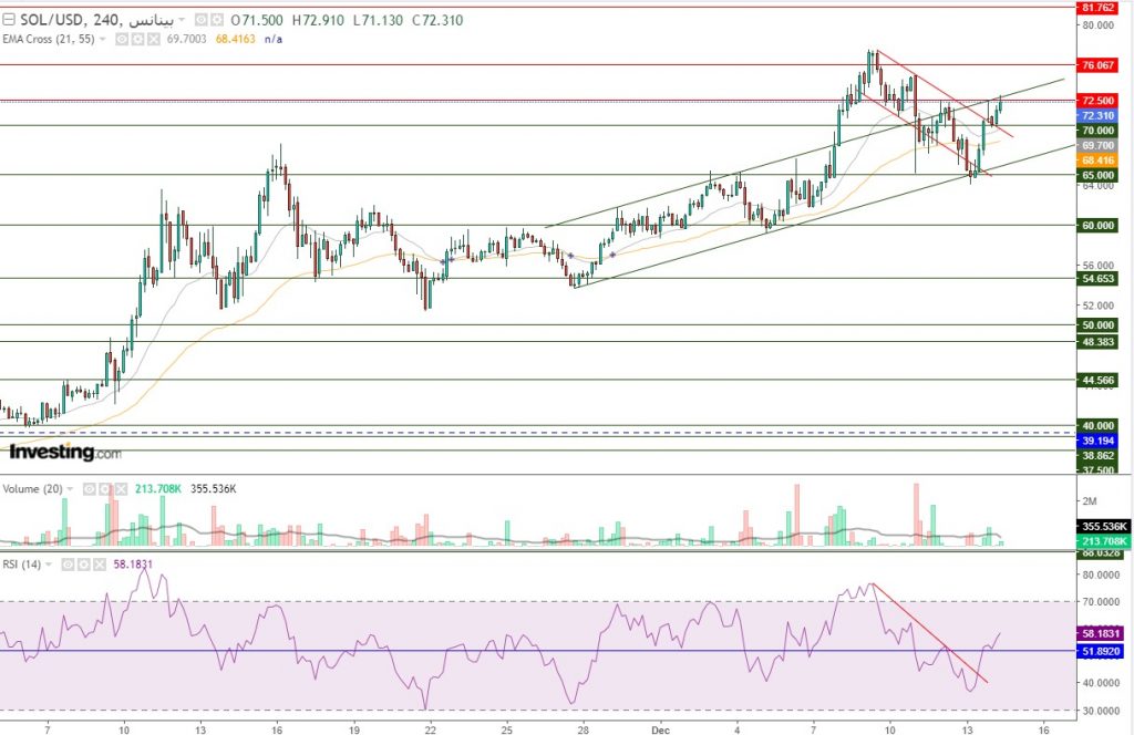عملة سولانا الرقمية مقابل الدولار ما هو التحليل والهدف - 14 ديسمبر