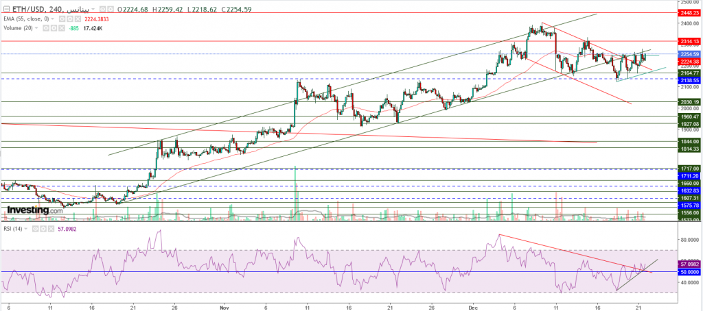 إيثريوم مقابل الدولار ما هو التحليل والهدف - 22 ديسمبر