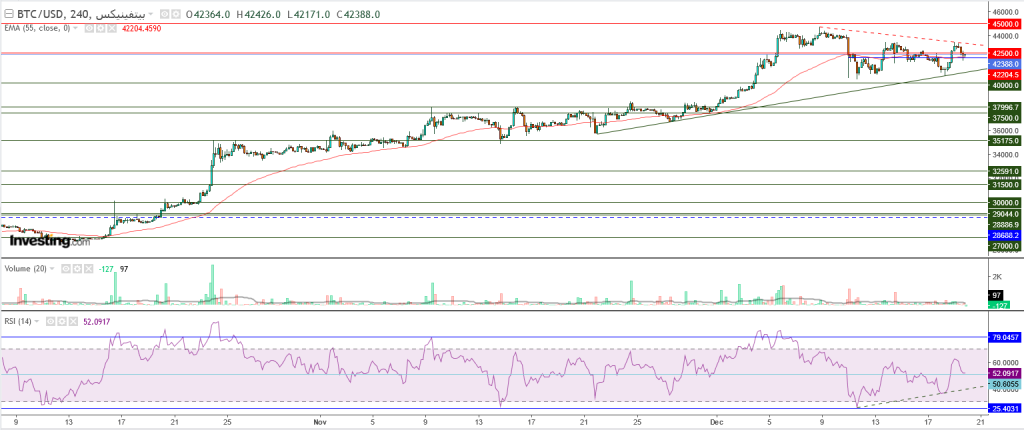 البيتكوين مقابل الدولار نظرة فنية علي تداولات 20 ديسمبر