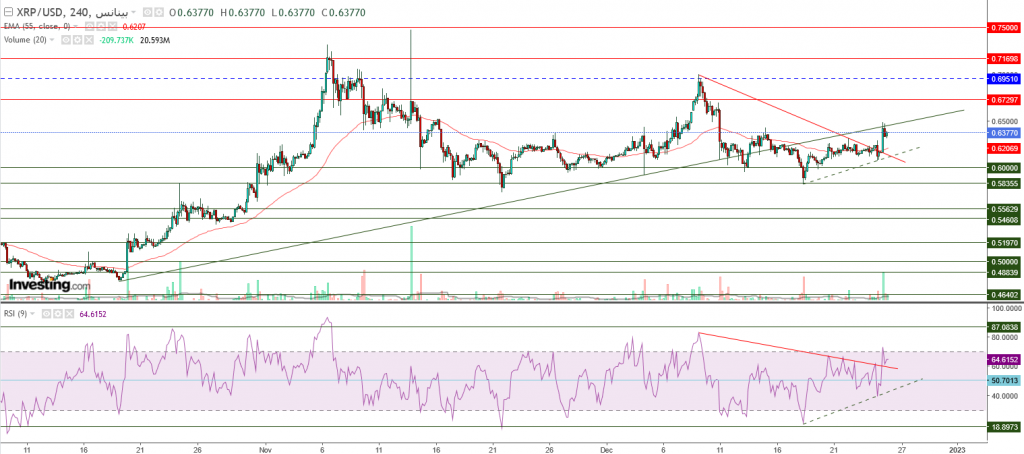 تحليل سعر الريبل مقابل الدولار ما هو التحليل والهدف - 26 ديسمبر