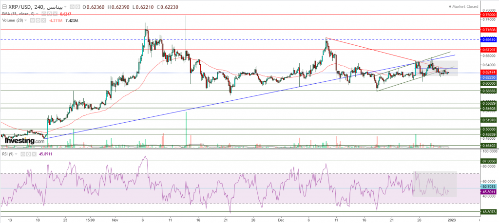 تحليل سعر الريبل مقابل الدولار ما هو التحليل والهدف - 31 ديسمبر