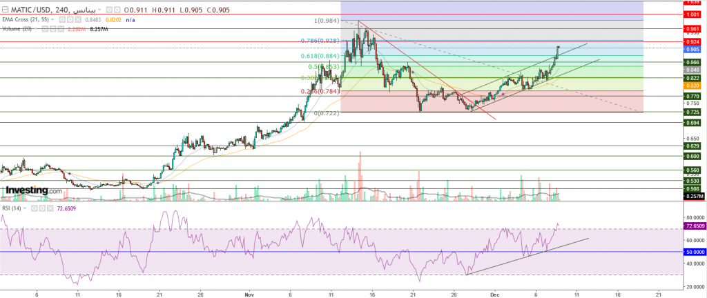 سعر عملة ماتيك مقابل الدولار تحليل وأهداف - 09 ديسمبر