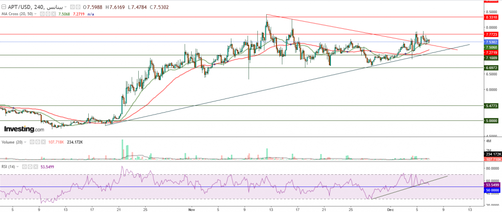 عملة Aptos مقابل الدولار تحليل وتوقعات - 07 ديسمبر