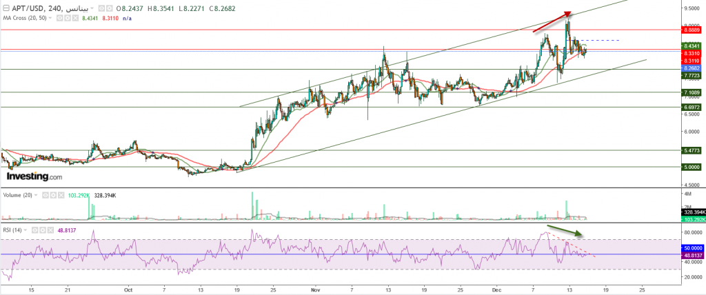 عملة Aptos مقابل الدولار تحليل وتوقعات - 16 ديسمبر