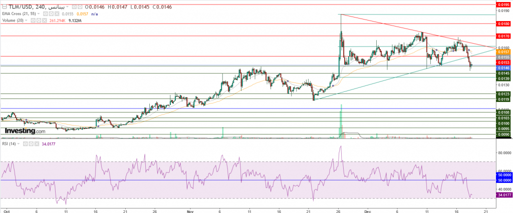 عملة TLM الرقمية مقابل الدولار ما هو التحليل والهدف - 19 ديسمبر