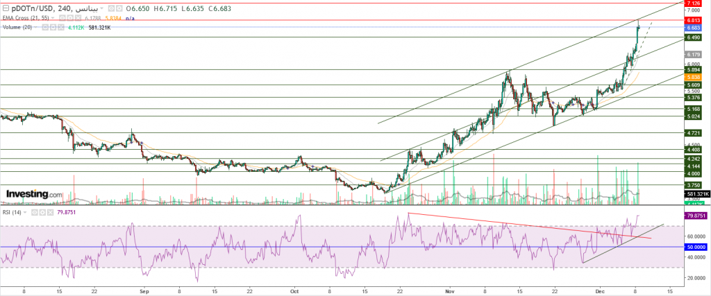 عملة بولكا دوت مقابل الدولار ما هو التحليل والهدف - 09 ديسمبر