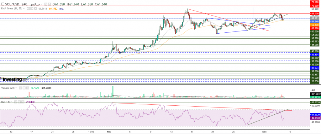عملة سولانا الرقمية مقابل الدولار نظرة فنية على تداولات  05 ديسمبر