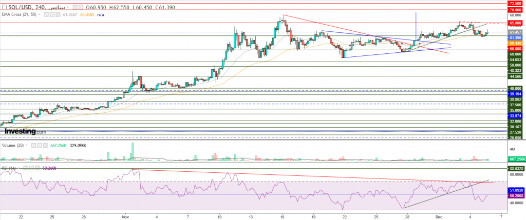 عملة سولانا الرقمية مقابل الدولار ما هو التحليل والهدف - 06 ديسمبر