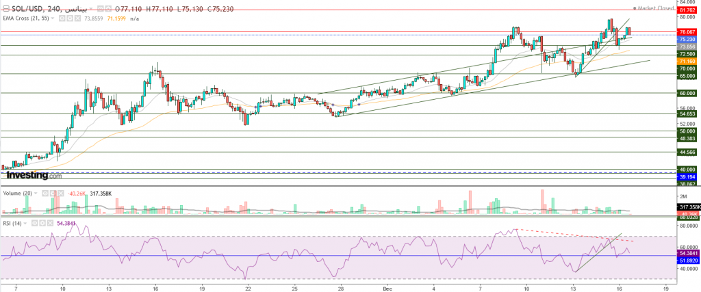 عملة سولانا الرقمية مقابل الدولار ما هو التحليل والهدف - 17 ديسمبر