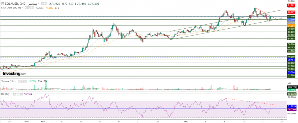 عملة سولانا الرقمية مقابل الدولار ما هو التحليل والهدف - 19 ديسمبر