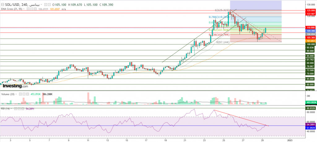 عملة سولانا الرقمية مقابل الدولار ما هو التحليل والهدف - 29 ديسمبر