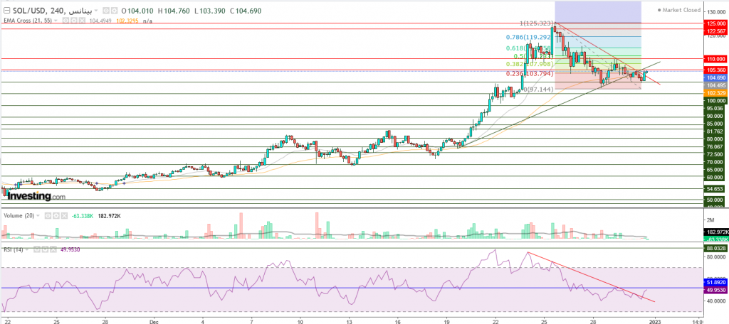 عملة سولانا الرقمية مقابل الدولار ما هو التحليل والهدف - 31 ديسمبر